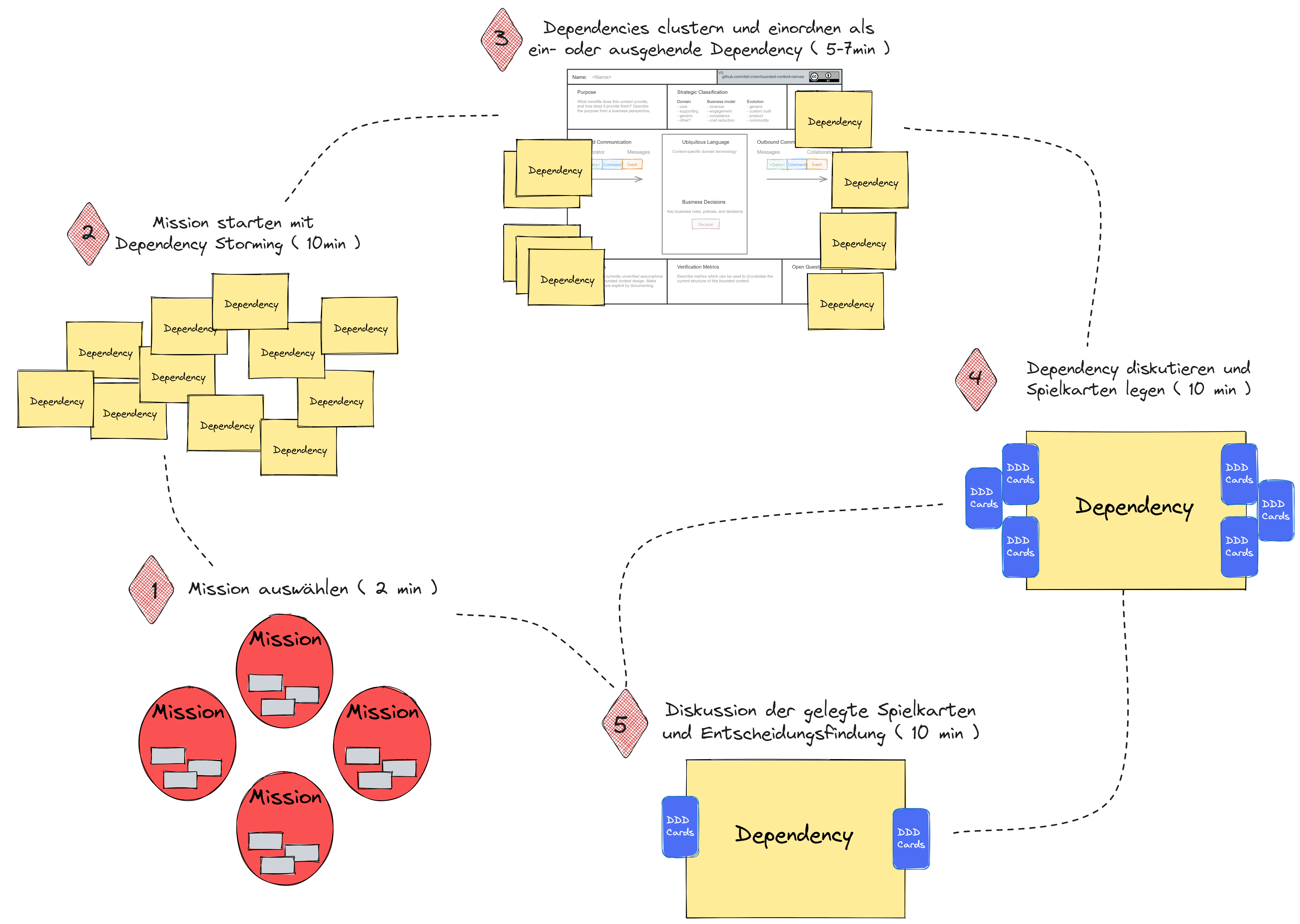 Spielablauf Context Mapping Game
