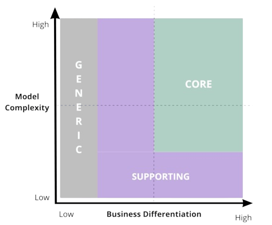 Domain Chart von Nick Tune