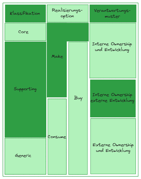 Handlungsstrategieschema für eine Subdomäne (oder Bounded Context)