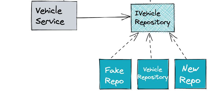 Dependency Inversion Principle