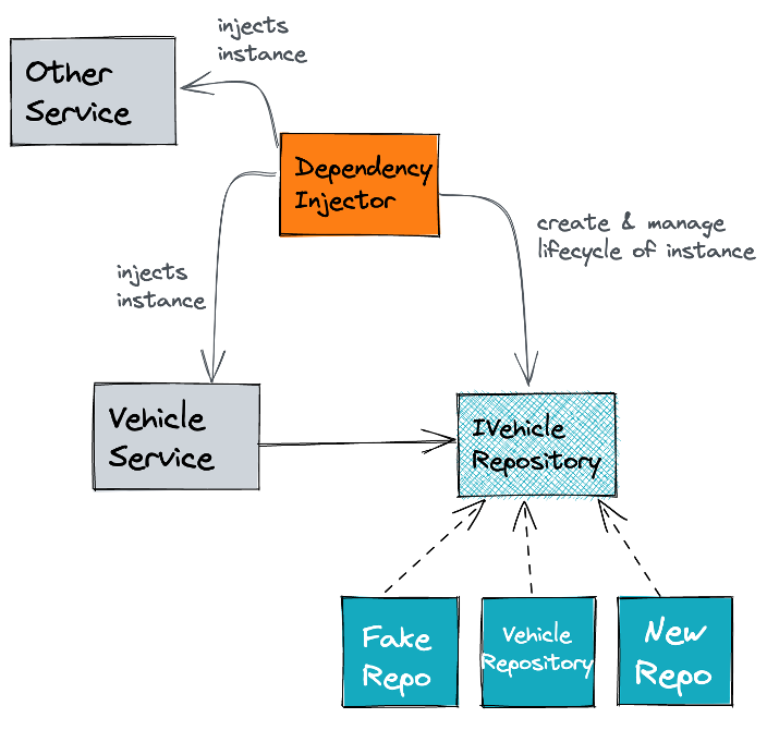 Dependency injection